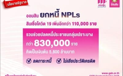 ออมสิน ยกหนี้ NPLs สินเชื่อโควิด 19 เพิ่มอีกกว่า 110,000 ราย ตามนโยบายรัฐรวมช่วยปลดหนี้ประชาชนกลุ่มเปราะบางแล้วมากกว่า 830,000 ราย คิดเป็นเงินต้น 5,800 ลบ.