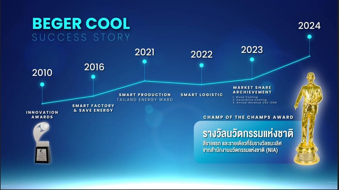 เบเยอร์ เดินหน้า "เปลี่ยนใหญ่" ทุ่ม 30 ล้าน สร้างปรากฏการณ์ใหม่วงการสีทาบ้าน ตอกย้ำความเป็น "ผู้นำสีนวัตกรรม" หลังคว้ารางวัลเกียรติยศ งานนวัตกรรมแห่งชาติ ชนะเลิศหนึ่งเดียวของประเทศไทยจาก 300 แบรนด์ของทุกอุตสาหกรรม