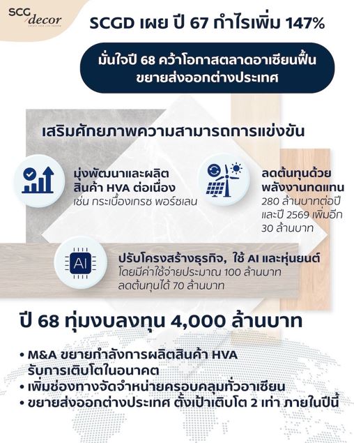 SCGD เผยปี 67 กำไรเพิ่ม 147% จากสินค้ามูลค่าเพิ่มโดนใจลูกค้า
และลดต้นทุนด้วยพลังงานทดแทน
มั่นใจปี 68 โตต่อเนื่อง คว้าโอกาสตลาดอาเซียนฟื้น ลุยส่งออกต่างประเทศ 