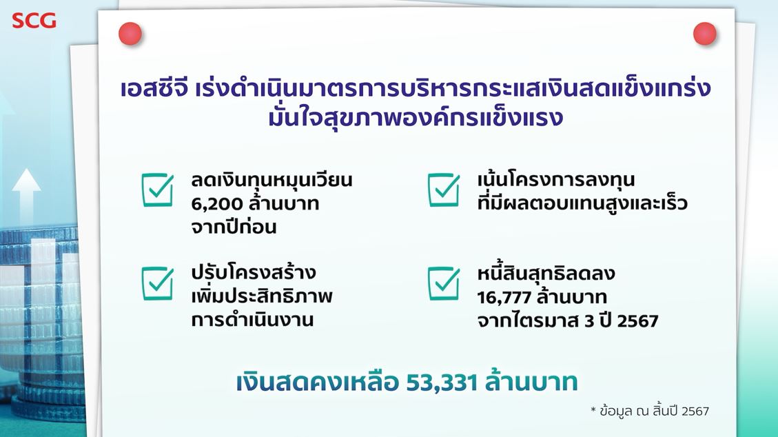 เอสซีจี มั่นใจบริหารกระแสเงินสดแข็งแกร่ง

เคาะปันผลเกือบ 100% ของกำไร มุ่งดูแลผู้ถือหุ้นทุกคนต่อเนื่อง

ย้ำสุขภาพองค์กรแข็งแรง คว้าโอกาสเศรษฐกิจในภูมิภาคฟื้น