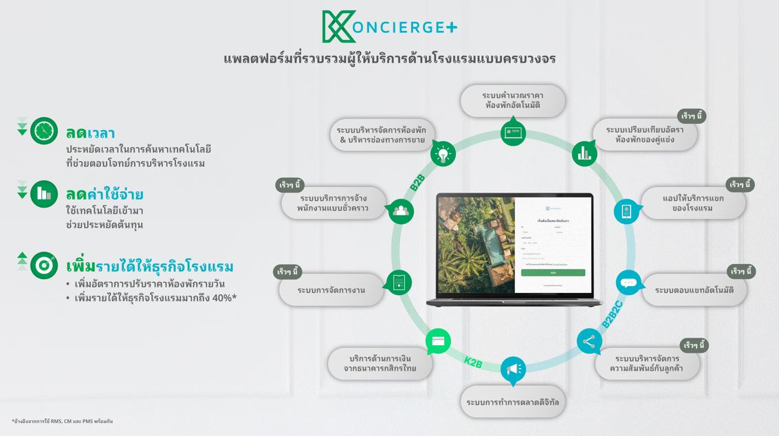 กสิกรไทยเปิดตัว KONCIERGE+ แพลตฟอร์มแรกที่รวมโซลูชันเพื่อธุรกิจโรงแรม ครบทั้งจัดการห้องพัก บริหารการขาย และดูแลลูกค้า สร้างโอกาสทำกำไรให้ธุรกิจ