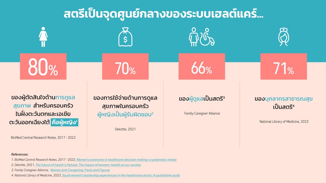 หญิงไทยเลี่ยงการตรวจคัดกรอง เนื่องจากภาระหน้าที่ในครอบครัวสูงเป็นอันดับ 2 ในเอเชียตะวันออกเฉียงใต้ เสี่ยงมะเร็งเพิ่มขึ้น 
