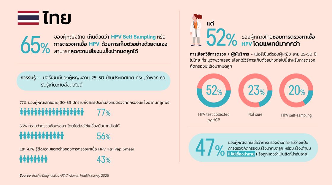 หญิงไทยเลี่ยงการตรวจคัดกรอง เนื่องจากภาระหน้าที่ในครอบครัวสูงเป็นอันดับ 2 ในเอเชียตะวันออกเฉียงใต้ เสี่ยงมะเร็งเพิ่มขึ้น 
