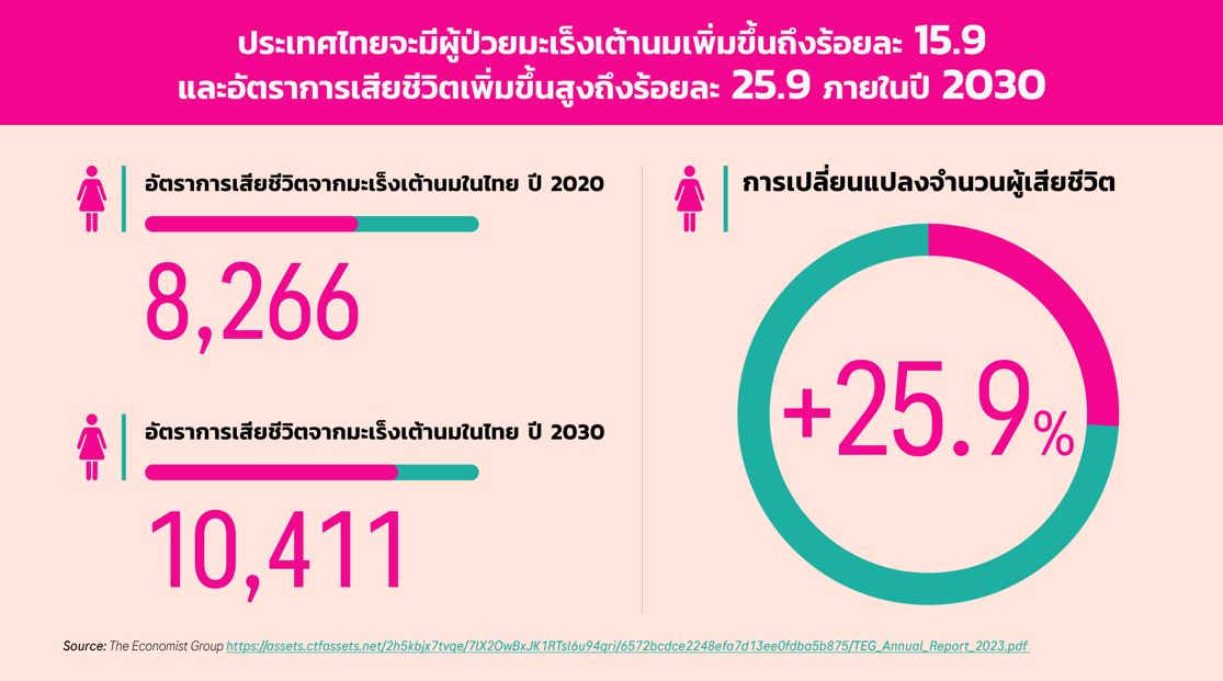 หญิงไทยเลี่ยงการตรวจคัดกรอง เนื่องจากภาระหน้าที่ในครอบครัวสูงเป็นอันดับ 2 ในเอเชียตะวันออกเฉียงใต้ เสี่ยงมะเร็งเพิ่มขึ้น 
