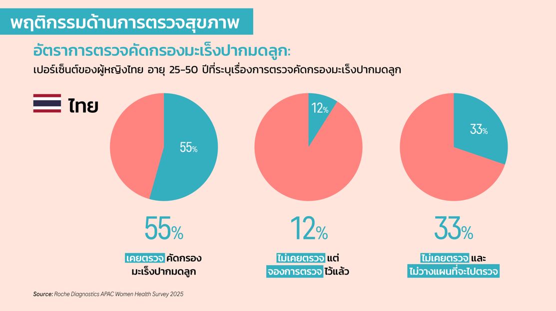 หญิงไทยเลี่ยงการตรวจคัดกรอง เนื่องจากภาระหน้าที่ในครอบครัวสูงเป็นอันดับ 2 ในเอเชียตะวันออกเฉียงใต้ เสี่ยงมะเร็งเพิ่มขึ้น 
