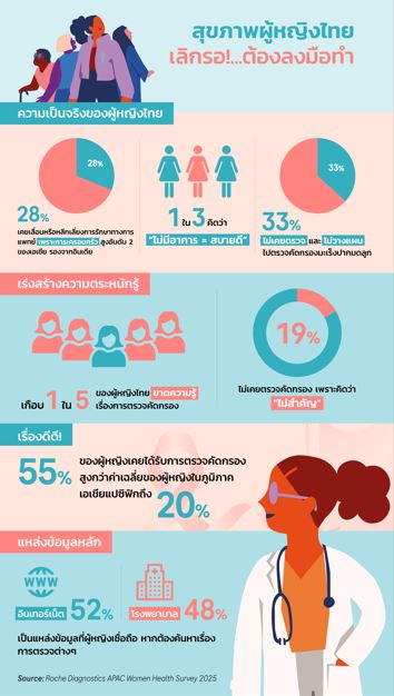 หญิงไทยเลี่ยงการตรวจคัดกรอง เนื่องจากภาระหน้าที่ในครอบครัวสูงเป็นอันดับ 2 ในเอเชียตะวันออกเฉียงใต้ เสี่ยงมะเร็งเพิ่มขึ้น 

