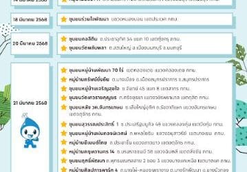 กปน. จัดกิจกรรม “ประปาพบประชาชน” เนื่องในวันน้ำโลก ปี 2568