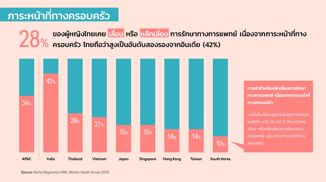 หญิงไทยเลี่ยงการตรวจคัดกรอง เนื่องจากภาระหน้าที่ในครอบครัวสูงเป็นอันดับ 2 ในเอเชียตะวันออกเฉียงใต้ เสี่ยงมะเร็งเพิ่มขึ้น 

