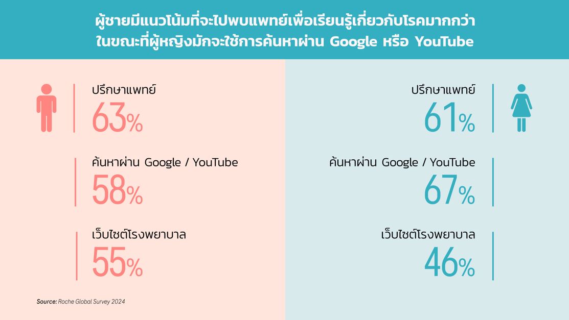 หญิงไทยเลี่ยงการตรวจคัดกรอง เนื่องจากภาระหน้าที่ในครอบครัวสูงเป็นอันดับ 2 ในเอเชียตะวันออกเฉียงใต้ เสี่ยงมะเร็งเพิ่มขึ้น