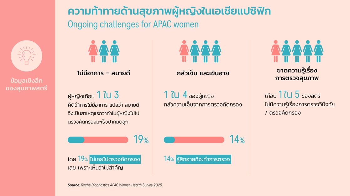 หญิงไทยเลี่ยงการตรวจคัดกรอง เนื่องจากภาระหน้าที่ในครอบครัวสูงเป็นอันดับ 2 ในเอเชียตะวันออกเฉียงใต้ เสี่ยงมะเร็งเพิ่มขึ้น 
