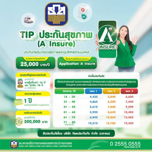 ธ.ก.ส. เปิดตัวประกันสุขภาพและอุบัติเหตุส่วนบุคคล คุ้มครองสูงสุด 300,000 บาทค่าเบี้ยประกันเริ่มตั้งแต่ 4,435 บาท ซื้อง่ายตลอด 24 ชม. ผ่านแอปพลิเคชัน A Insure