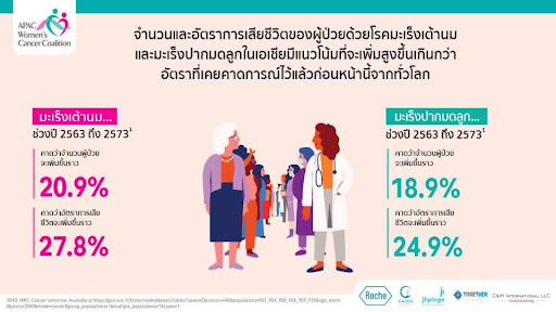 หญิงไทยเลี่ยงการตรวจคัดกรอง เนื่องจากภาระหน้าที่ในครอบครัวสูงเป็นอันดับ 2 ในเอเชียตะวันออกเฉียงใต้ เสี่ยงมะเร็งเพิ่มขึ้น 
