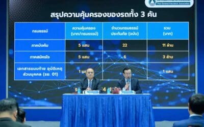 สมาคมประกันวินาศภัยไทย สกัดเคลมจัดฉากฉ้อฉลประกันภัย หวังเคลมเงินประกันกว่า 14 ล้าน พบพิรุธทำประกันภัยซ้ำซ้อน 28 ฉบับ