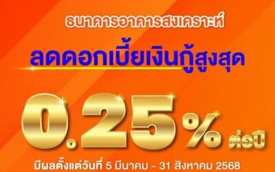 ธอส. ประกาศลดอัตราดอกเบี้ยเงินกู้สูงสุด 0.25% ต่อปี ช่วยกระตุ้นภาคอสังหาริมทรัพย์พร้อมตรึงอัตราดอกเบี้ยเงินฝาก เพื่อประโยชน์ของผู้ออม มีผลตั้งแต่วันที่ 5 มีนาคม – 31 สิงหาคม 2568