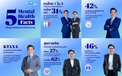 กรุงไทย-แอกซ่า ประกันชีวิต ร่วมกับกลุ่มแอกซ่า จัดทำวิจัย AXA Mind Health 2025 สำรวจสุขภาพจิตของคนไทย และทั่วโลก พร้อมเครื่องมือ AXA Mind Health Self-Check เพื่อวัดระดับสุขภาพใจด้วยตัวเอง