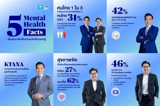 กรุงไทย-แอกซ่า ประกันชีวิต ร่วมกับกลุ่มแอกซ่า จัดทำวิจัย AXA Mind Health 2025 สำรวจสุขภาพจิตของคนไทย และทั่วโลก พร้อมเครื่องมือ AXA Mind Health Self-Check เพื่อวัดระดับสุขภาพใจด้วยตัวเอง