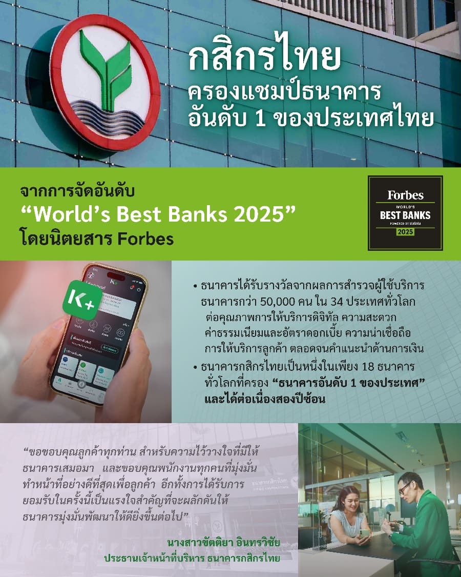 กสิกรไทย ครองแชมป์ธนาคารอันดับ 1 ของประเทศไทย จากการจัดอันดับ “World’s Best Banks 2025” โดยนิตยสาร Forbes