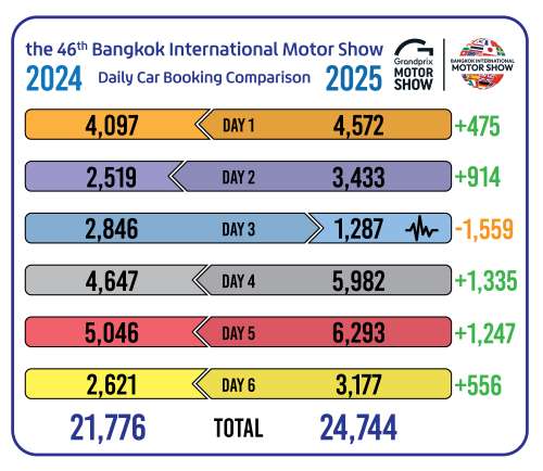 ครึ่งทาง “บางกอก มอเตอร์โชว์”
ผู้บริโภคแห่ตอบรับรถ xEV ดันยอดจองโต 29%