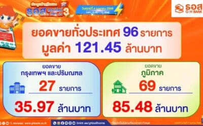 ธอส. เผยผลประมูลบ้านมือสองออนไลน์ ประจำเดือนเมษายน 2568 จำหน่ายได้ 96 รายการ มูลค่ารวม 121.45 ล้านบาท