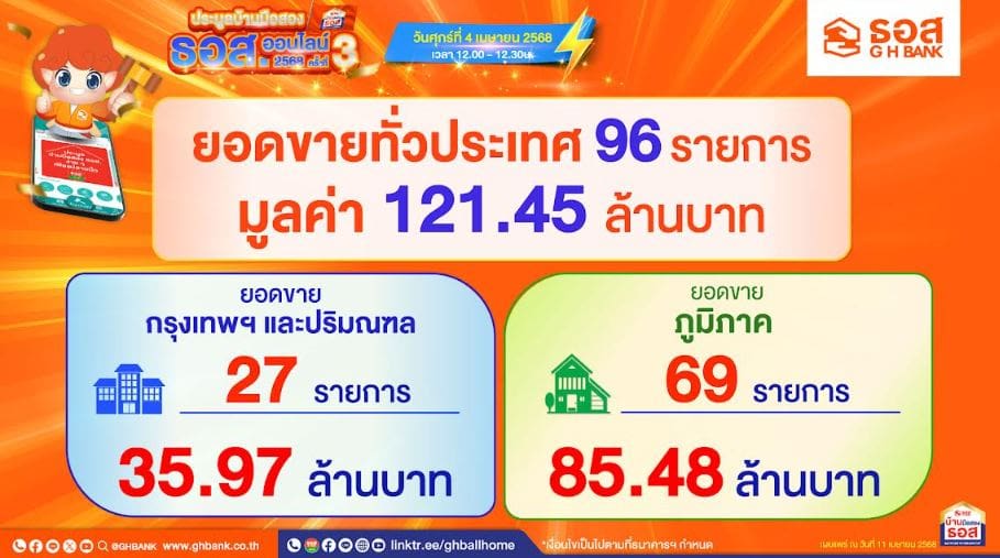 ธอส. เผยผลประมูลบ้านมือสองออนไลน์ ประจำเดือนเมษายน 2568 จำหน่ายได้ 96 รายการ มูลค่ารวม 121.45 ล้านบาท