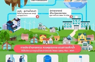 กว่าจะมาเป็นน้ำประปาสะอาดปลอดภัย ของการประปานครหลวง