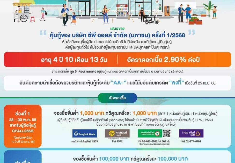 “ซีพี ออลล์” เคาะดอกเบี้ย หุ้นกู้อายุ 4 ปี 10 เดือน 13 วัน 2.90% ต่อปี พร้อมเสนอขายผู้ถือหุ้นกู้เดิม 28-30 พ.ค. และผู้ลงทุนทั่วไป 25-27 มิ.ย. 2568 นี้