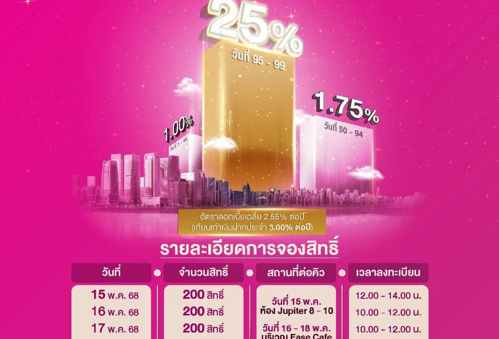 ออมสิน ยกทัพโปรเด็ดเงินฝาก 99 วัน ดอกเบี้ยเฉลี่ย 2.55% ร่วมงาน Money Expo กรุงเทพ 15 – 18 พ.ค. นี้พร้อมกับโค้งสุดท้ายสลากออมสิน “ออมร้อย ชิงร้อยล้าน” และสินเชื่อเคหะรีไฟแนนซ์ ดอกเบี้ยคงที่ปีแรก 1.45% ต่อปี