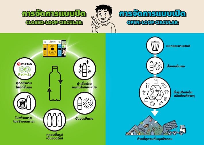 อิชิตัน กรุ๊ป ร่วมกับ GC และพันธมิตรสิ่งแวดล้อม เปิดตัว "Ichitan ReCircle"
โครงการระบบรีไซเคิลหมุนเวียนแบบปิด (Closed-Loop Circular)
สร้างชีวิตใหม่ให้ขวด PET ไม่รู้จบ นำร่องที่จังหวัดเชียงใหม่