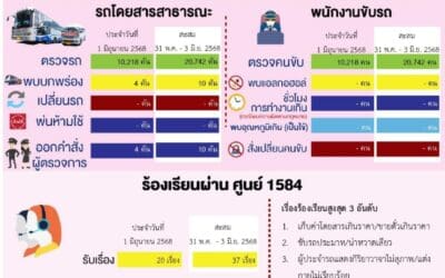 กรมการขนส่งทางบกเตือนรถโดยสารสาธารณะห้ามฉวยโอกาสเอาเปรียบผู้โดยสารที่เดินทางในช่วงวันหยุดยาวหากฝ่าฝืนจะดำเนินการลงโทษผู้กระทำผิดขั้นสูงสุดพร้อมเผยผลตรวจความพร้อมรถโดยสารและพนักงานขับรถ ณ สถานีขนส่งและจุดจอดทั่วไทย ประจำวันที่ 1 มิ.ย. 2568