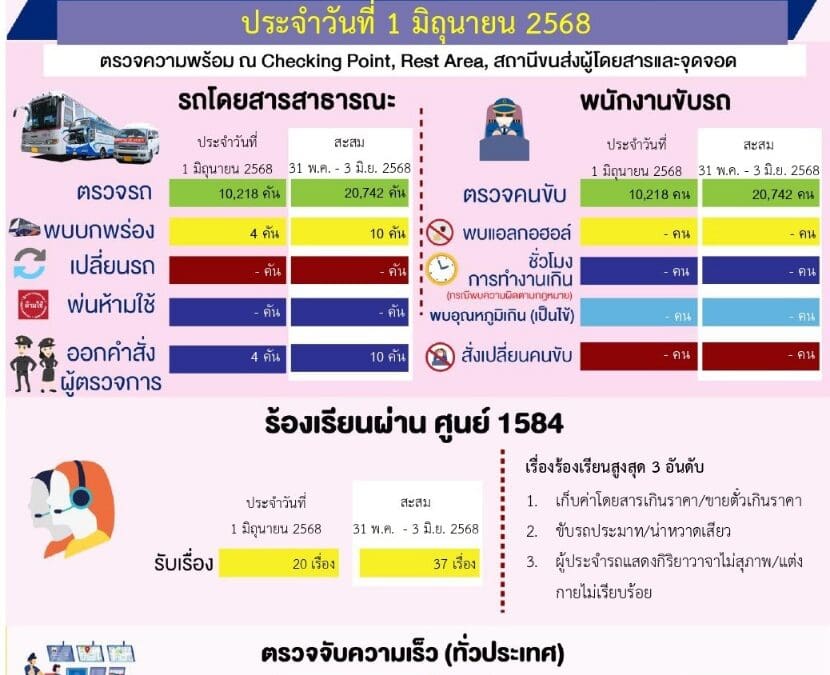 กรมการขนส่งทางบกเตือนรถโดยสารสาธารณะห้ามฉวยโอกาสเอาเปรียบผู้โดยสารที่เดินทางในช่วงวันหยุดยาวหากฝ่าฝืนจะดำเนินการลงโทษผู้กระทำผิดขั้นสูงสุดพร้อมเผยผลตรวจความพร้อมรถโดยสารและพนักงานขับรถ ณ สถานีขนส่งและจุดจอดทั่วไทย ประจำวันที่ 1 มิ.ย. 2568