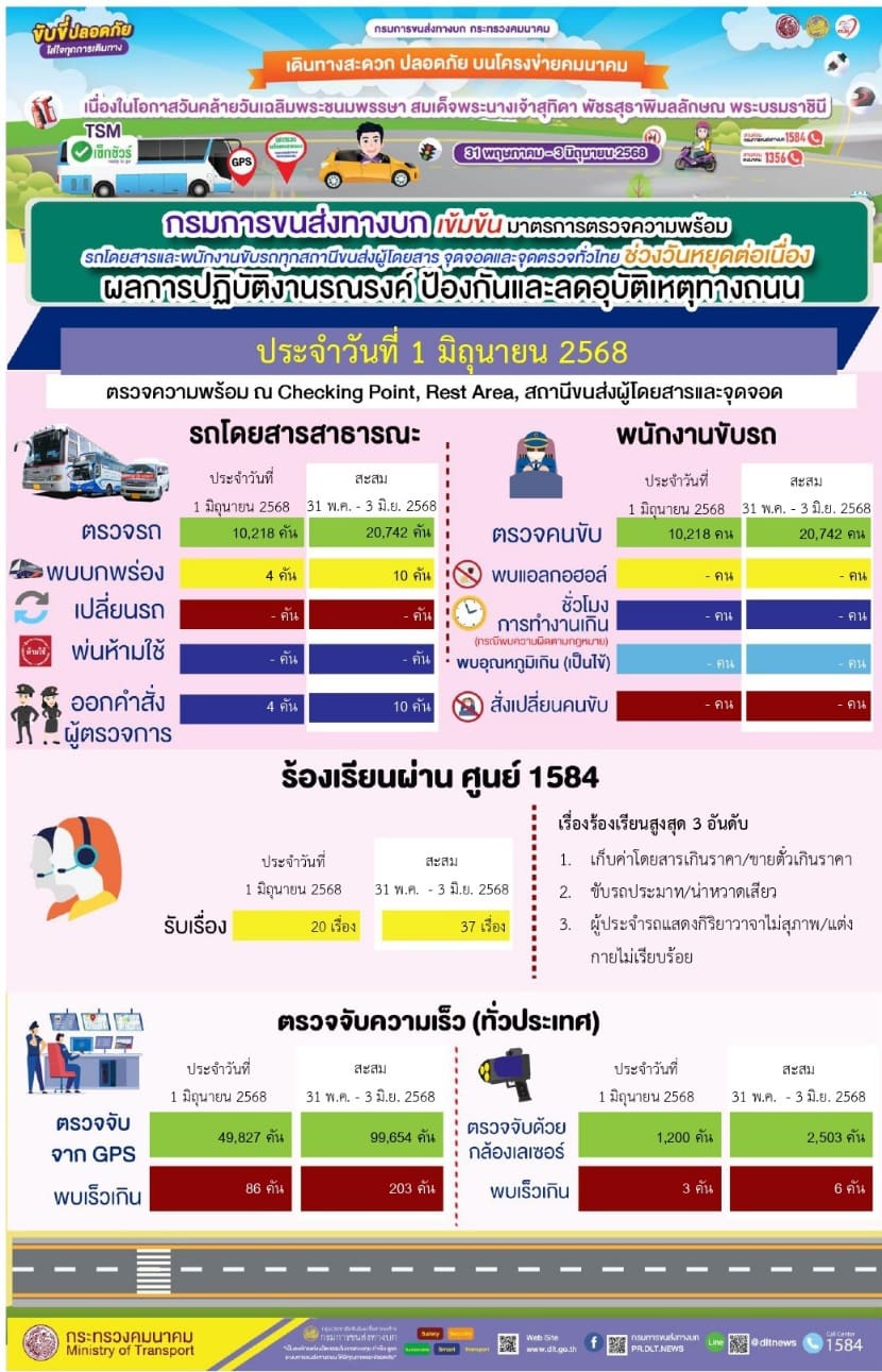 กรมการขนส่งทางบกเตือนรถโดยสารสาธารณะห้ามฉวยโอกาสเอาเปรียบผู้โดยสารที่เดินทางในช่วงวันหยุดยาวหากฝ่าฝืนจะดำเนินการลงโทษผู้กระทำผิดขั้นสูงสุดพร้อมเผยผลตรวจความพร้อมรถโดยสารและพนักงานขับรถ ณ สถานีขนส่งและจุดจอดทั่วไทย ประจำวันที่ 1 มิ.ย. 2568