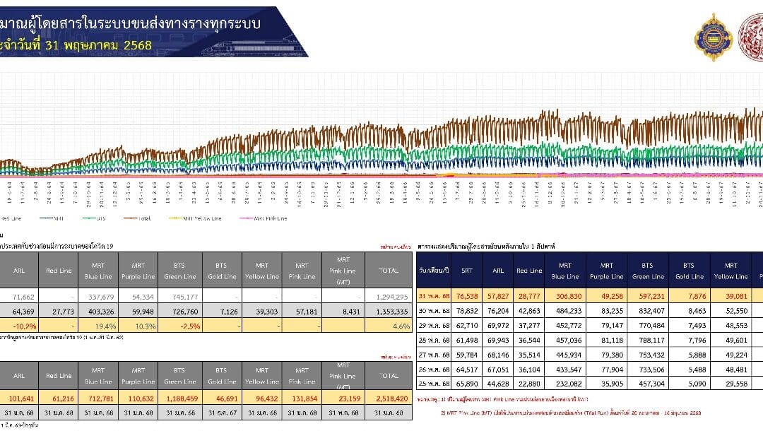 วันหยุดยาวคึกคัก! คนแห่ใช้ระบบรางทะลุ 1.2 ล้าน เที่ยว รถไฟฟ้าสีชมพูส่วนต่อขยายทำสถิติใหม่นับตั้งแต่เปิดทดลองให้บริการ