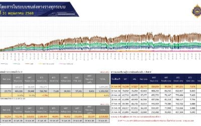วันหยุดยาวคึกคัก! คนแห่ใช้ระบบรางทะลุ 1.2 ล้าน เที่ยว รถไฟฟ้าสีชมพูส่วนต่อขยายทำสถิติใหม่นับตั้งแต่เปิดทดลองให้บริการ