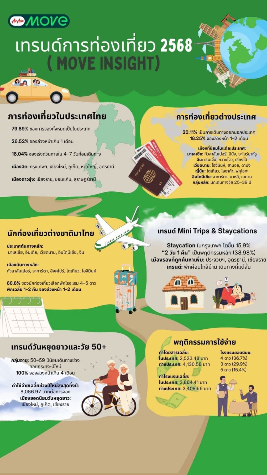 MOVE เสริมความแข็งแกร่งในไทย
ตอกย้ำพันธกิจการเดินทางราคาคุ้มค่าทั่วอาเซียน