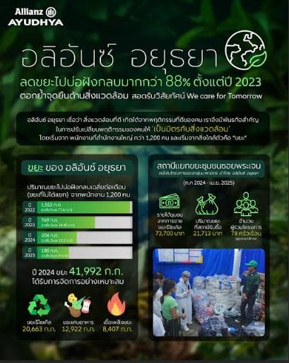 อลิอันซ์ อยุธยา ตอกย้ำความสำเร็จ บูรณาการสิ่งแวดล้อมสู่วัฒนธรรมองค์กร ลดขยะฝังกลบ 88% เดินหน้าต่อสู่เป้าหมาย Zero Waste to Landfill