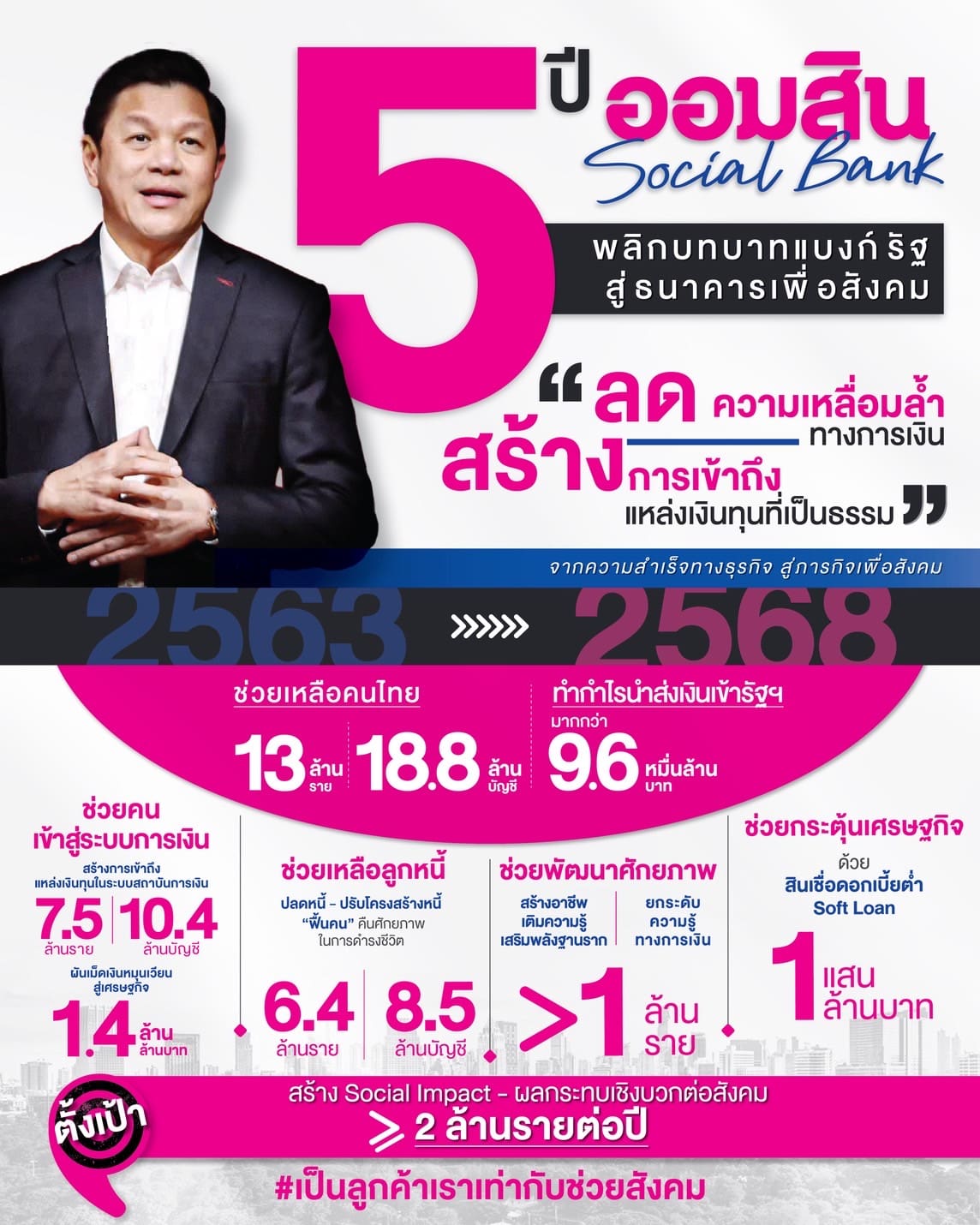 ออมสิน เผยผลสำเร็จ 5 ปี การนำองค์กร“ธนาคารเพื่อสังคม” พลิกบทบาทสร้าง Social Impact
ช่วยคนไทย 13 ล้านชีวิตได้ไปต่อ คิดเป็น 18.8 ล้านบัญชีที่ได้รับความช่วยเหลือ
ด้านฐานะการเงินเติบโตแข็งแกร่ง ตลอด 5 ปี ทำกำไรนำส่งเงินเข้ารัฐแล้วกว่า 96,000 ลบ.