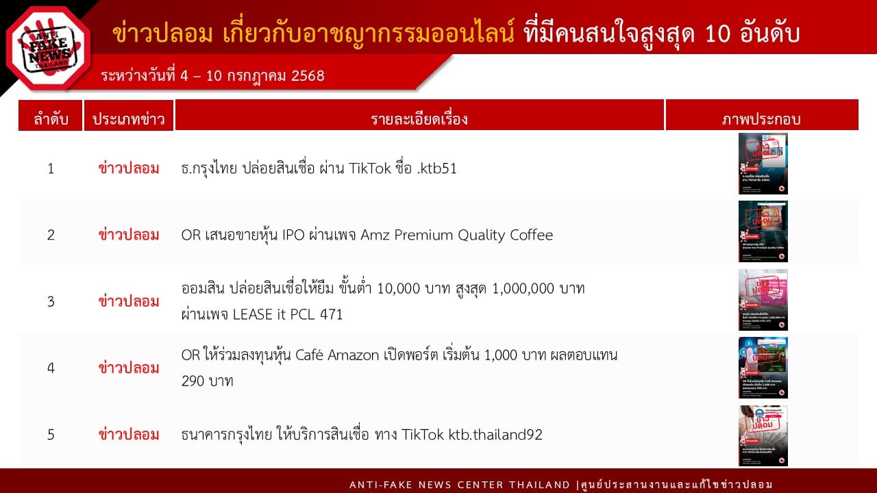 ดีอี เตือนภัย “มิจฉาชีพ” เปิดบัญชี TikTok ปลอม ลวงปล่อยสินเชื่อ “ธ.กรุงไทย” ระวังหลอกดูดเงิน-ข้อมูลส่วนบุคคล