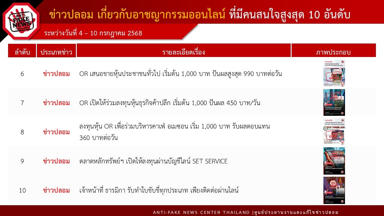 ดีอี เตือนภัย “มิจฉาชีพ” เปิดบัญชี TikTok ปลอม ลวงปล่อยสินเชื่อ “ธ.กรุงไทย” ระวังหลอกดูดเงิน-ข้อมูลส่วนบุคคล