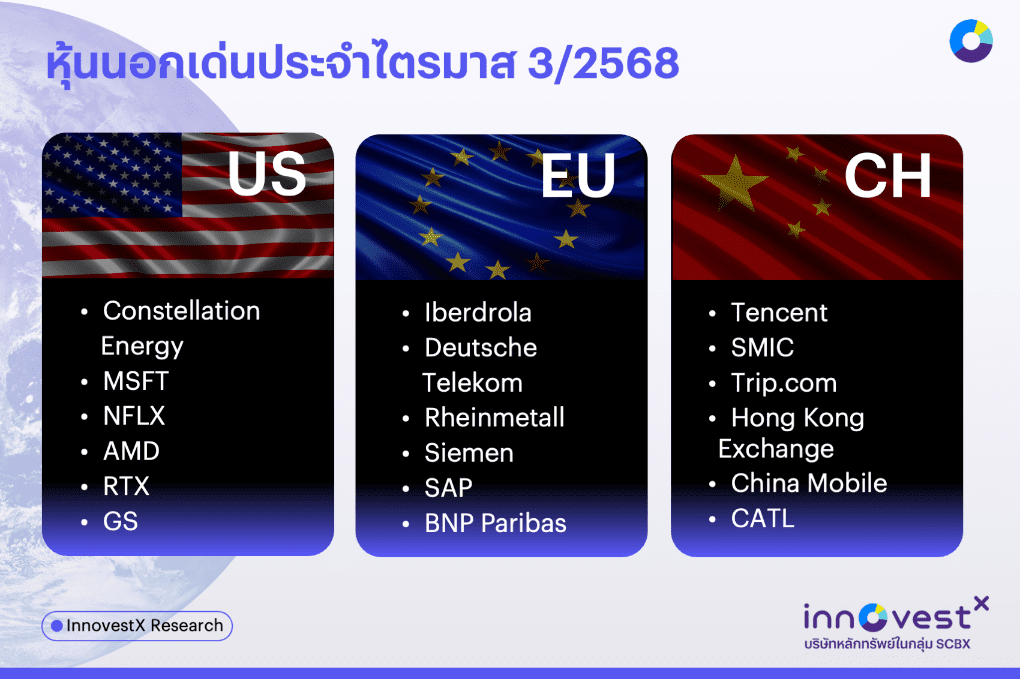 InnovestX ชี้ไตรมาส 3/2568 เศรษฐกิจไทยเปราะบาง-สงครามการค้าไม่จบ
แนะกลยุทธ์ลงทุนเน้นสินทรัพย์คุณภาพ
