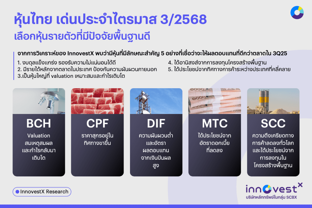 InnovestX ชี้ไตรมาส 3/2568 เศรษฐกิจไทยเปราะบาง-สงครามการค้าไม่จบ
แนะกลยุทธ์ลงทุนเน้นสินทรัพย์คุณภาพ
