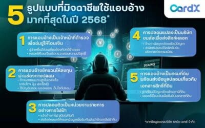 CardX เตือนภัยมิจฉาชีพยุคใหม่ คนไทยเสียหายเฉลี่ยเกือบแสนบาทต่อราย เผย 5 กลโกงยอดฮิต – 5 วิธีแอบอ้าง พร้อมฟีเจอร์ใหม่ผ่านแอปที่ช่วยป้องกันได้ทันที