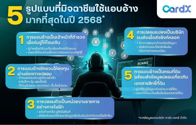 CardX เตือนภัยมิจฉาชีพยุคใหม่ คนไทยเสียหายเฉลี่ยเกือบแสนบาทต่อราย เผย 5 กลโกงยอดฮิต – 5 วิธีแอบอ้าง พร้อมฟีเจอร์ใหม่ผ่านแอปที่ช่วยป้องกันได้ทันที