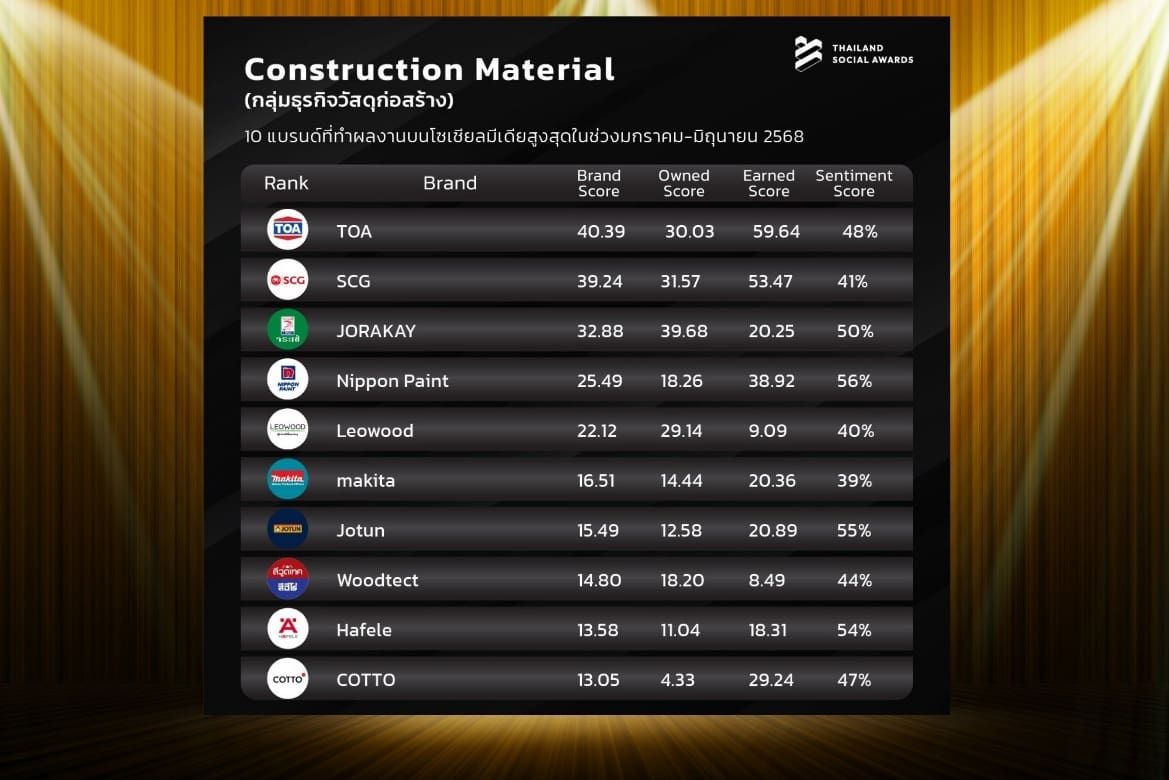 TOA คว้าอันดับ 1 แบรนด์ที่ทำผลงานบนโซเชียลมีเดียสูงสุดในกลุ่มธุรกิจวัสดุก่อสร้างในช่วงมกราคม – มิถุนายน 2568 โดย Thailand Social Awards