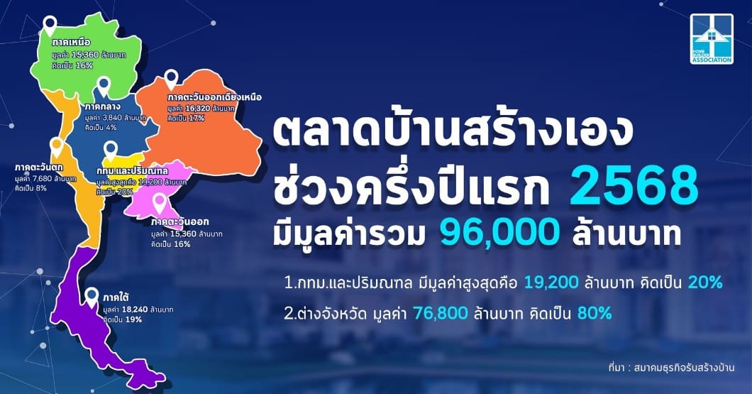 สมาคมธุรกิจรับสร้างบ้าน เผย ‘6 แรงส่ง’ ครึ่งหลัง ปี 68  พลิกจากติดลบสู่ ‘ภาวะฟื้นตัว’
ตั้งเป้ายอดขายแตะ 4.5 พันล้านบาท งานรับสร้างบ้านและวัสดุ EXPO 2025 ‘สร้าง – อยู่ – ดี’
