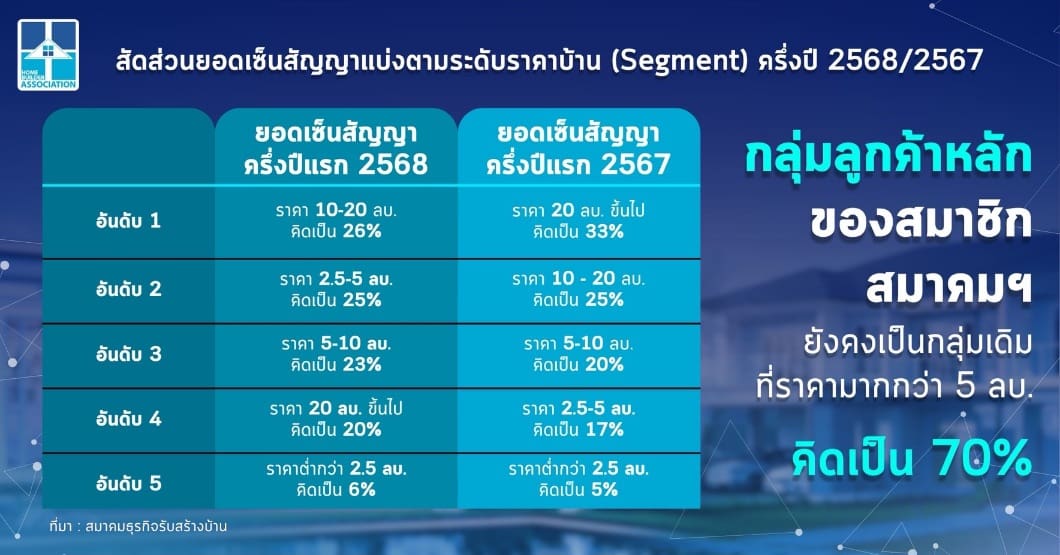 สมาคมธุรกิจรับสร้างบ้าน เผย ‘6 แรงส่ง’ ครึ่งหลัง ปี 68  พลิกจากติดลบสู่ ‘ภาวะฟื้นตัว’
ตั้งเป้ายอดขายแตะ 4.5 พันล้านบาท งานรับสร้างบ้านและวัสดุ EXPO 2025 ‘สร้าง – อยู่ – ดี’