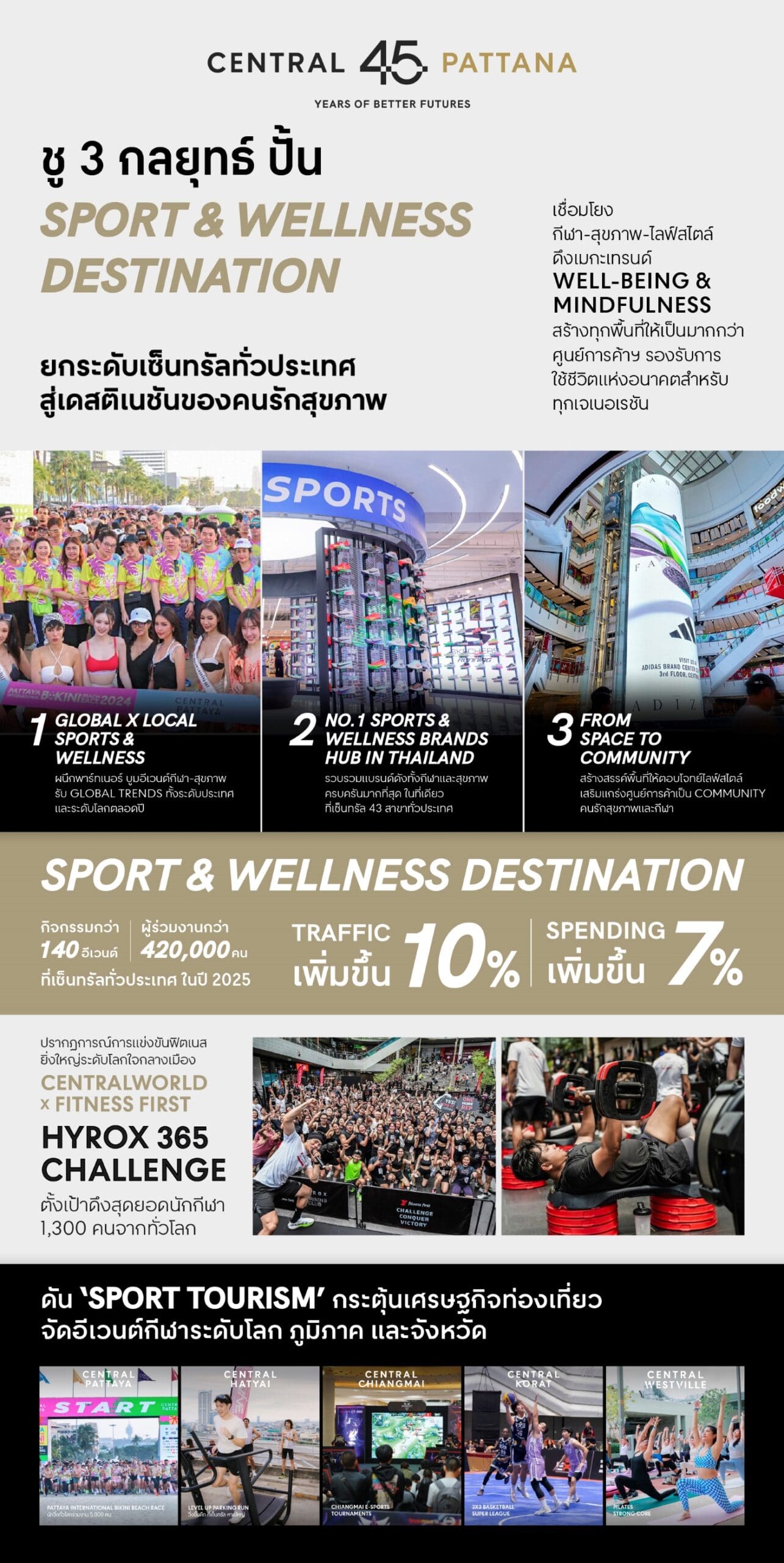 ‘เซ็นทรัลพัฒนา’ เดินหน้าปั้นพื้นที่ศูนย์การค้าเซ็นทรัลทั่วประเทศ เป็น Sport & Wellness Destination รับเมกะเทรนด์โลก