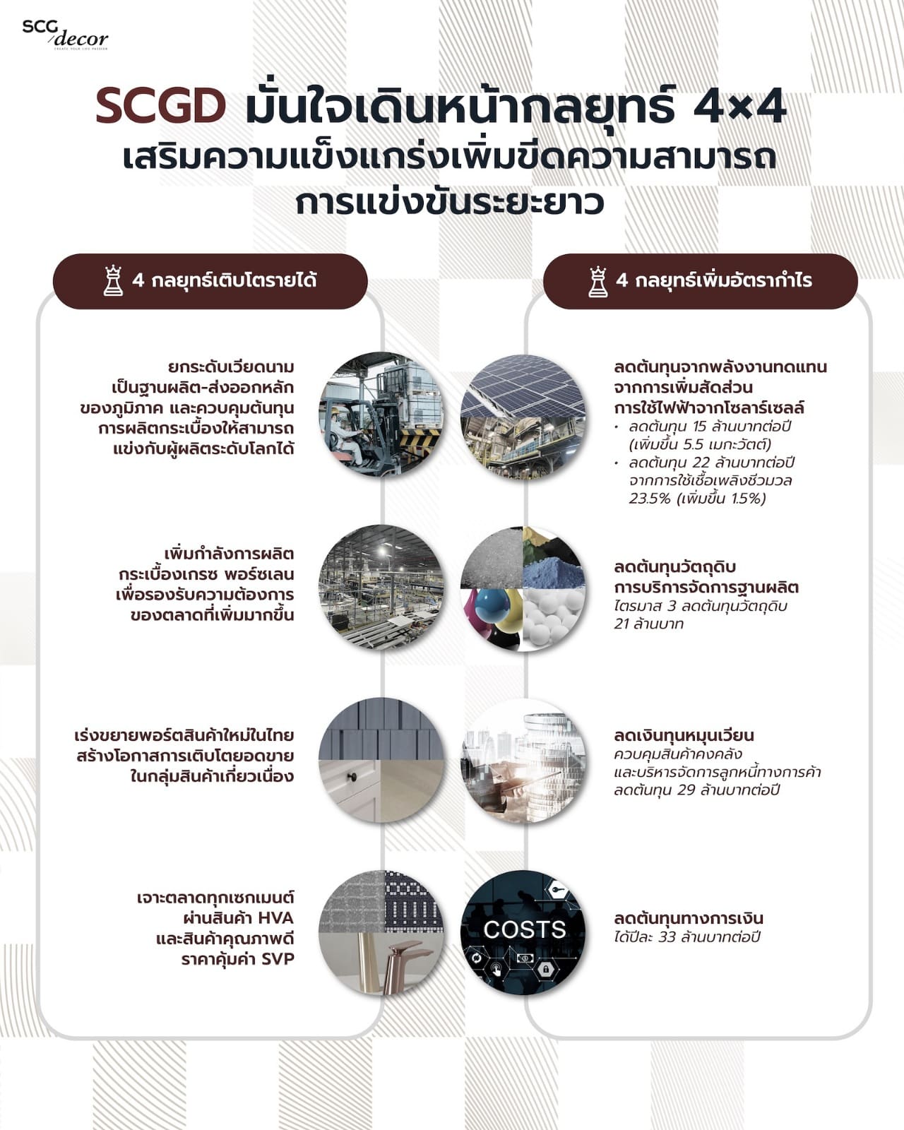 SCGD เผยไตรมาส 3 และ 9 เดือน ปี 2568 กำไรเพิ่ม 37% ท่ามกลางความท้าทายเศรษฐกิจ
เร่งผลิต-ส่งออกเวียดนามเด่น เตรียมรับดีมานด์ตลาดอาเซียนโตดันสินค้า HVA เข้าถึงผู้บริโภคทุกไลฟ์สไตล์ หนุนศักยภาพแข่งขัน