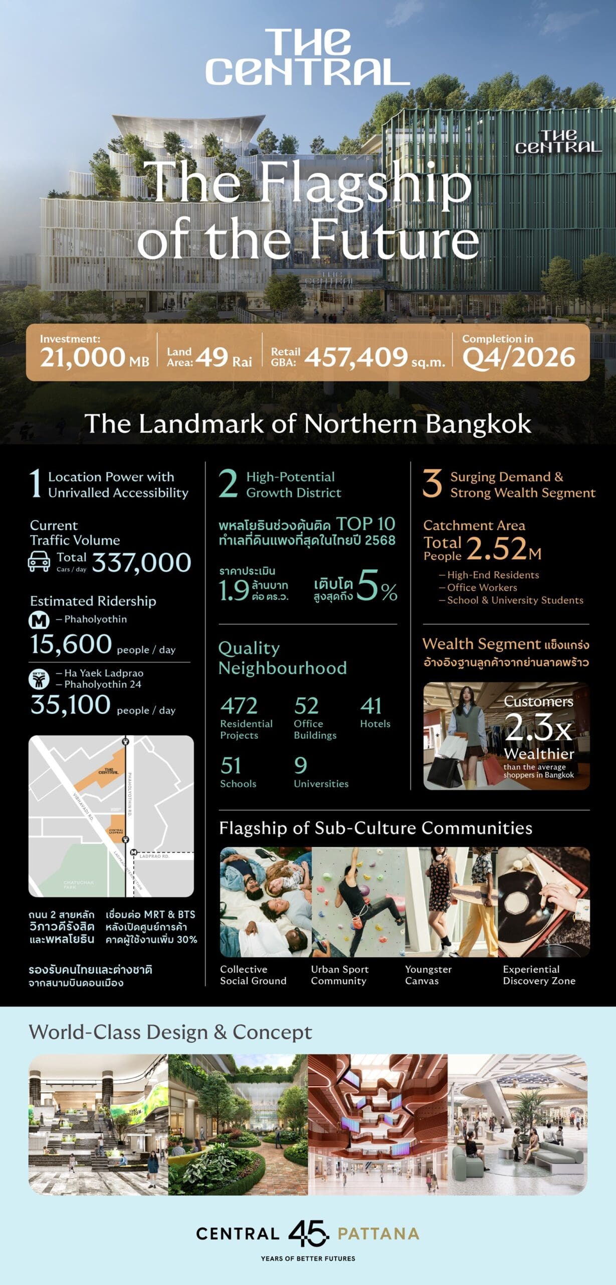 เซ็นทรัลพัฒนา เผยเมกะโปรเจ็กต์ ‘The Central’ พหลโยธิน ศูนย์การค้าแฟล็กชิพแห่งอนาคต มูลค่า 21,000 ล้านบาท ตอกย้ำการเป็นแลนด์มาร์กสำคัญแห่งใหม่ ช่วยยกระดับกรุงเทพฯ และประเทศไทยสู่ระดับโลก