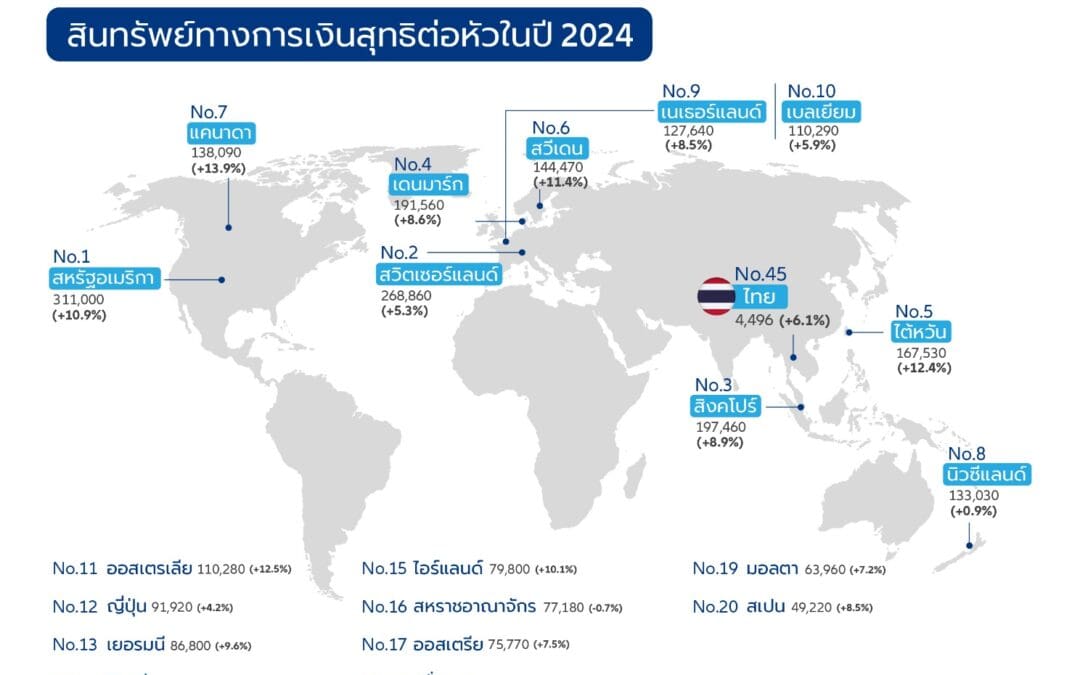 อลิอันซ์เผยรายงานความมั่งคั่งโลก 2025: ก้าวต่อไปอย่างแข็งแกร่ง