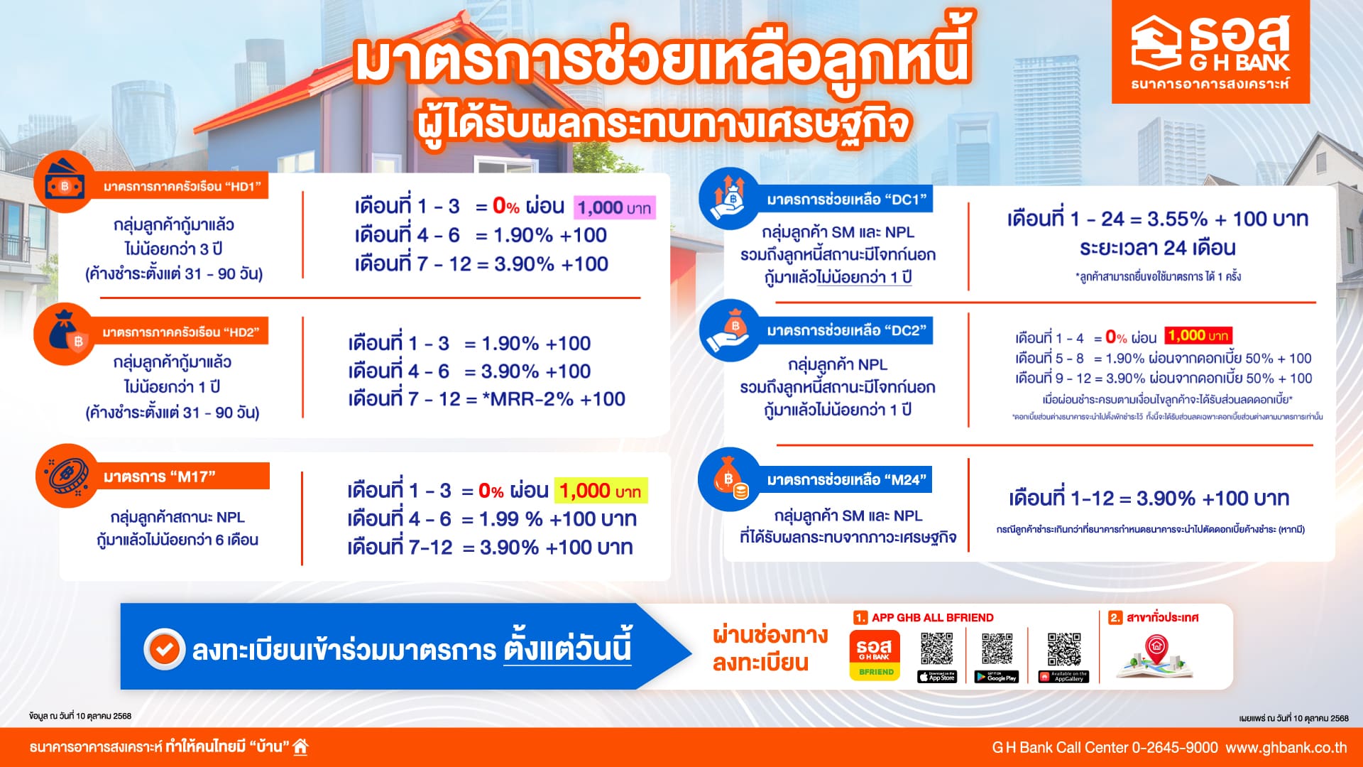 ธอส. ขานรับนโยบาย Quick Big Win ของรัฐบาล ด้านการแก้หนี้ประชาชน ผ่าน 6 มาตรการ ลดอัตราดอกเบี้ย - ลดเงินงวด นานสูงสุด 2 ปี
